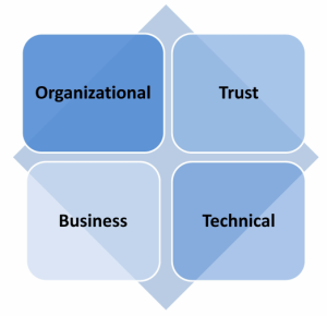 ONC Governance Framework