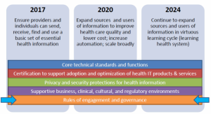 ONC Roadmap 3-5-10