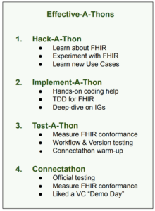 Effective Build-up to Connectathon